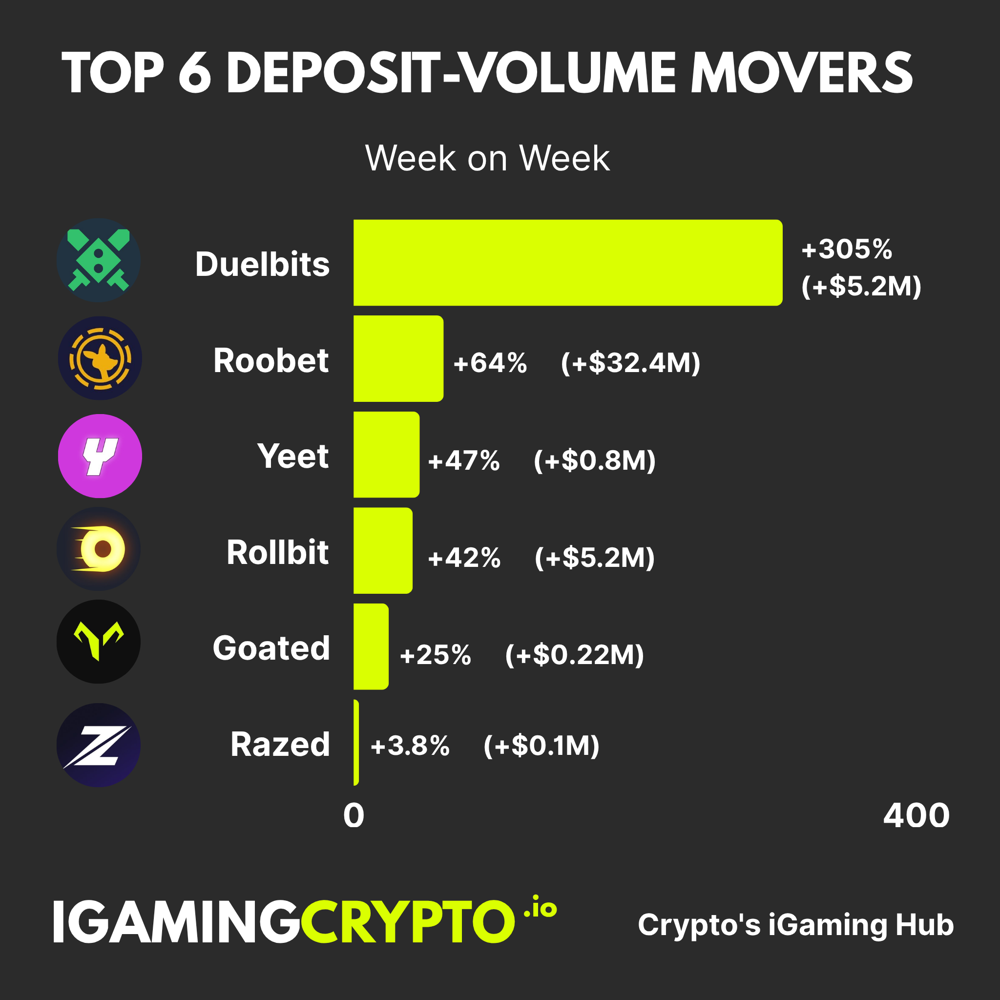 Weekly Deposit Movers: Crypto Casino Top 6 - 29th July 2025